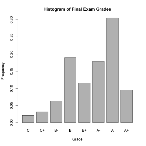 histogram of grades